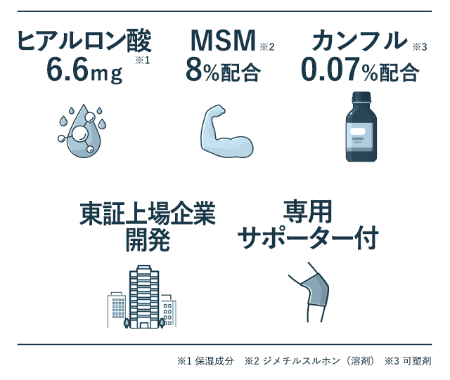 ヒアルロン酸※1：7.0mg、MSM※2：8％配合、カンフル※3：0.18％配合、東証上場企業開発、専用サポーター付